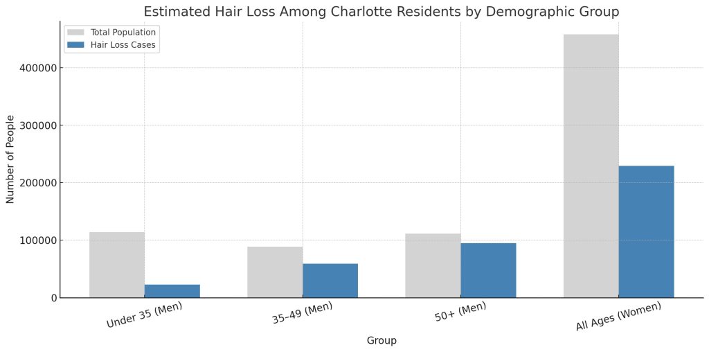 Chart showing the number and percentage of Charlotte men and women experiencing hair loss based on U.S. hair loss statistics.