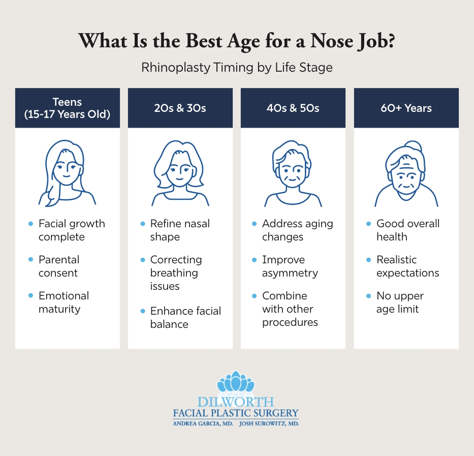 An infographic from Dilworth Facial Plastic Surgery titled 'What Is the Best Age for a Nose Job?' provides rhinoplasty information by life stage. The graphic is organized into four age columns with bullet points detailing typical considerations and goals: Teens (15-17 Years Old), 20s & 30s, 40s & 50s, and 60+ Years.